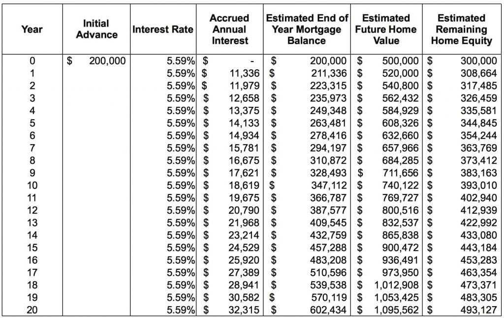 reverse mortgage in Canada graph